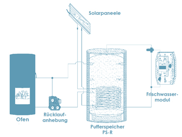 Schema: Kleinspeicherofen mit Solar- und Wasseranschluß